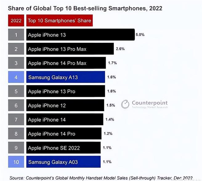 茂名苹果维修分享:为什么iPhone14的销量不如iPhone13? 