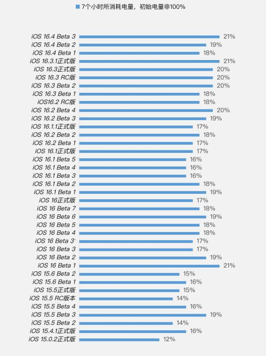茂名苹果手机维修分享iOS 16.4 Beta 3续航跑分等测试结果汇总 