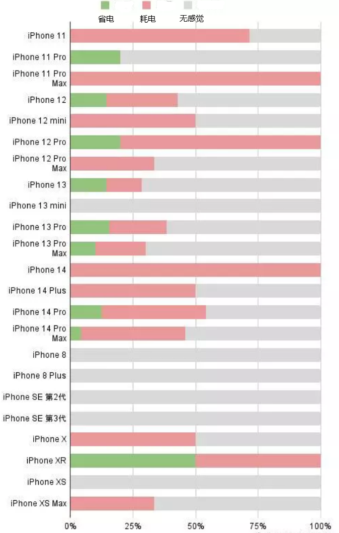 茂名苹果手机维修分享iOS16.2太耗电怎么办？iOS16.2续航不好可以降级吗？ 