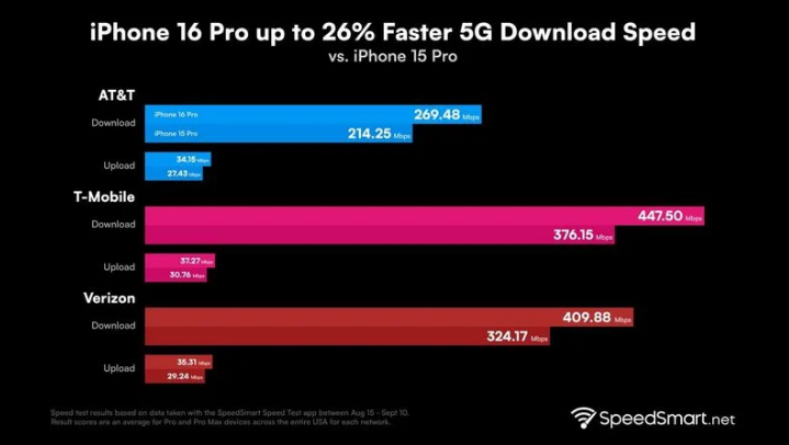 茂名苹果手机维修分享iPhone 16 Pro 系列的 5G 速度 